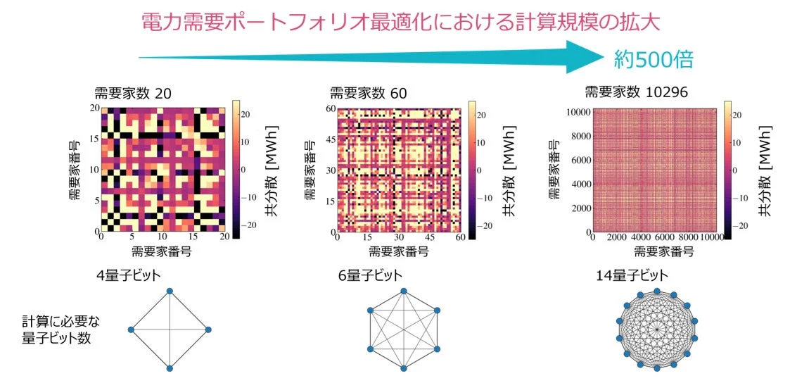 電力需要ポートフォリオ最適化における計算規模の拡大