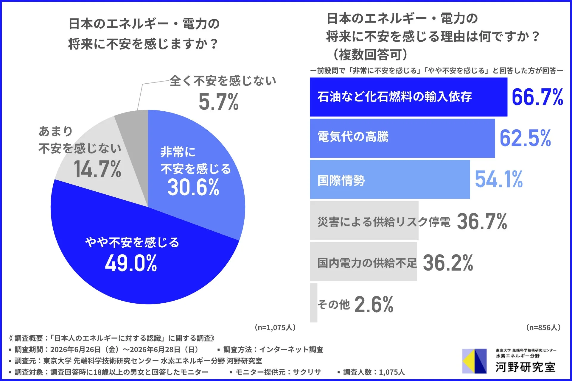 日本のエネルギー・電力の将来に不安を感じるか?