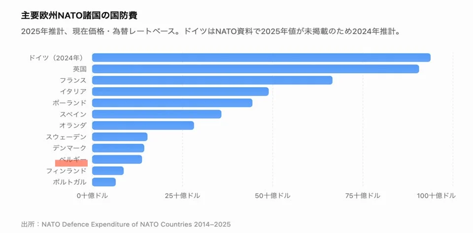 主要欧州NATO諸国の2025年（ドイツは2024年）国防費推計をドル建てで示す棒グラフ