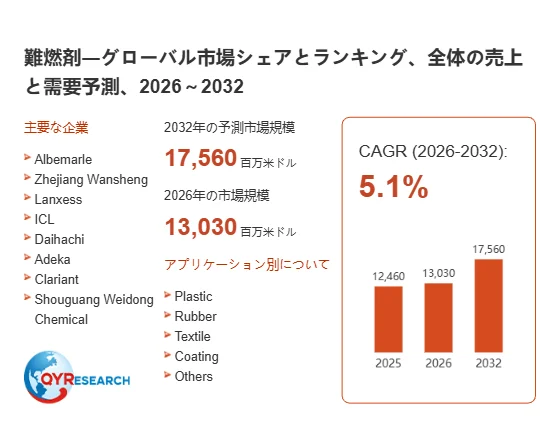 難燃剤のグローバル市場シェアとランキング、全体の売上と需要予測、2026 ~ 2032