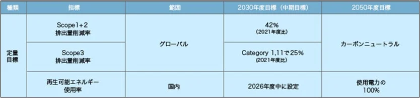つばきグループのCO2削減目標
