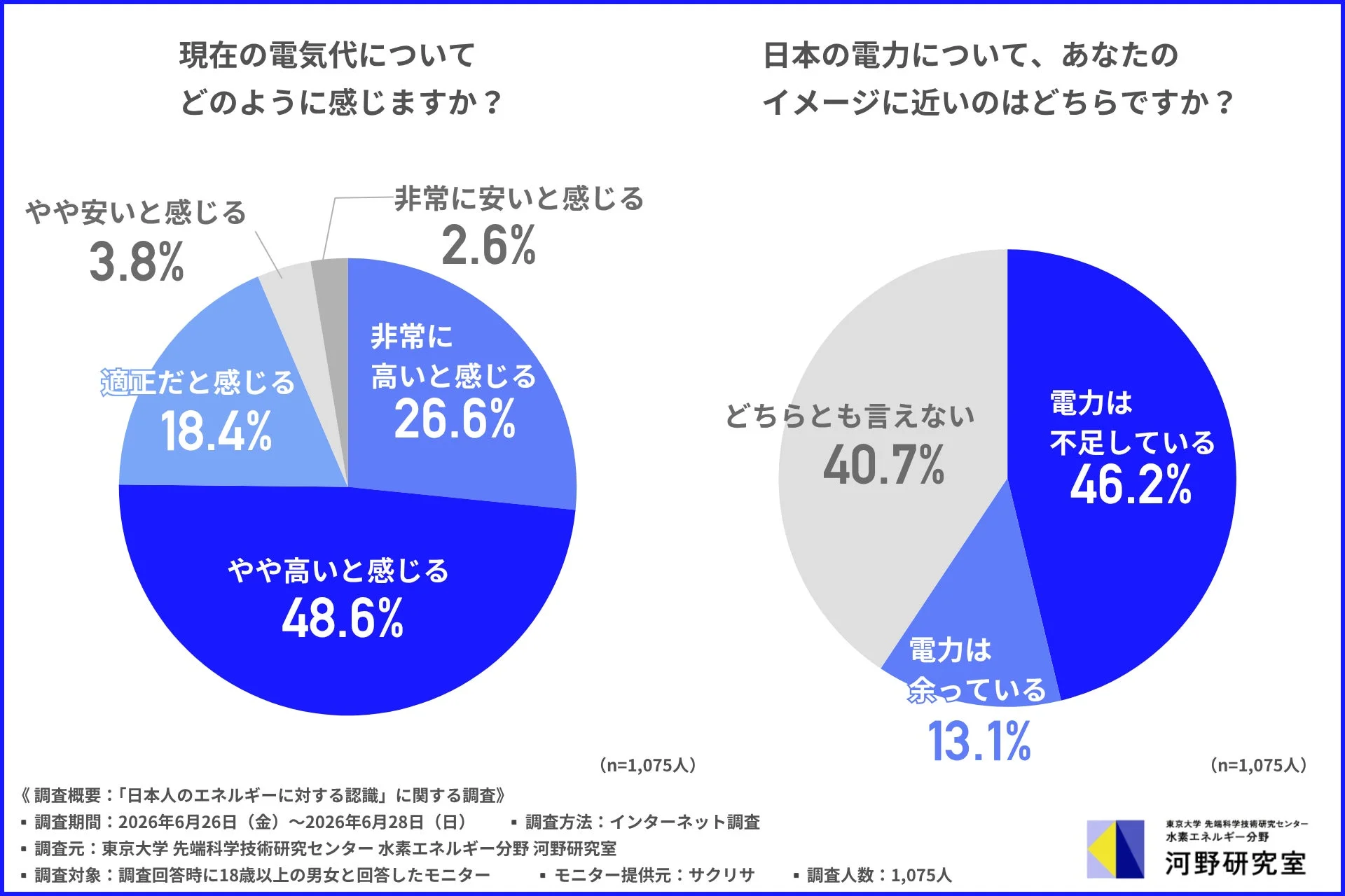 電気代と電力需給のイメージ