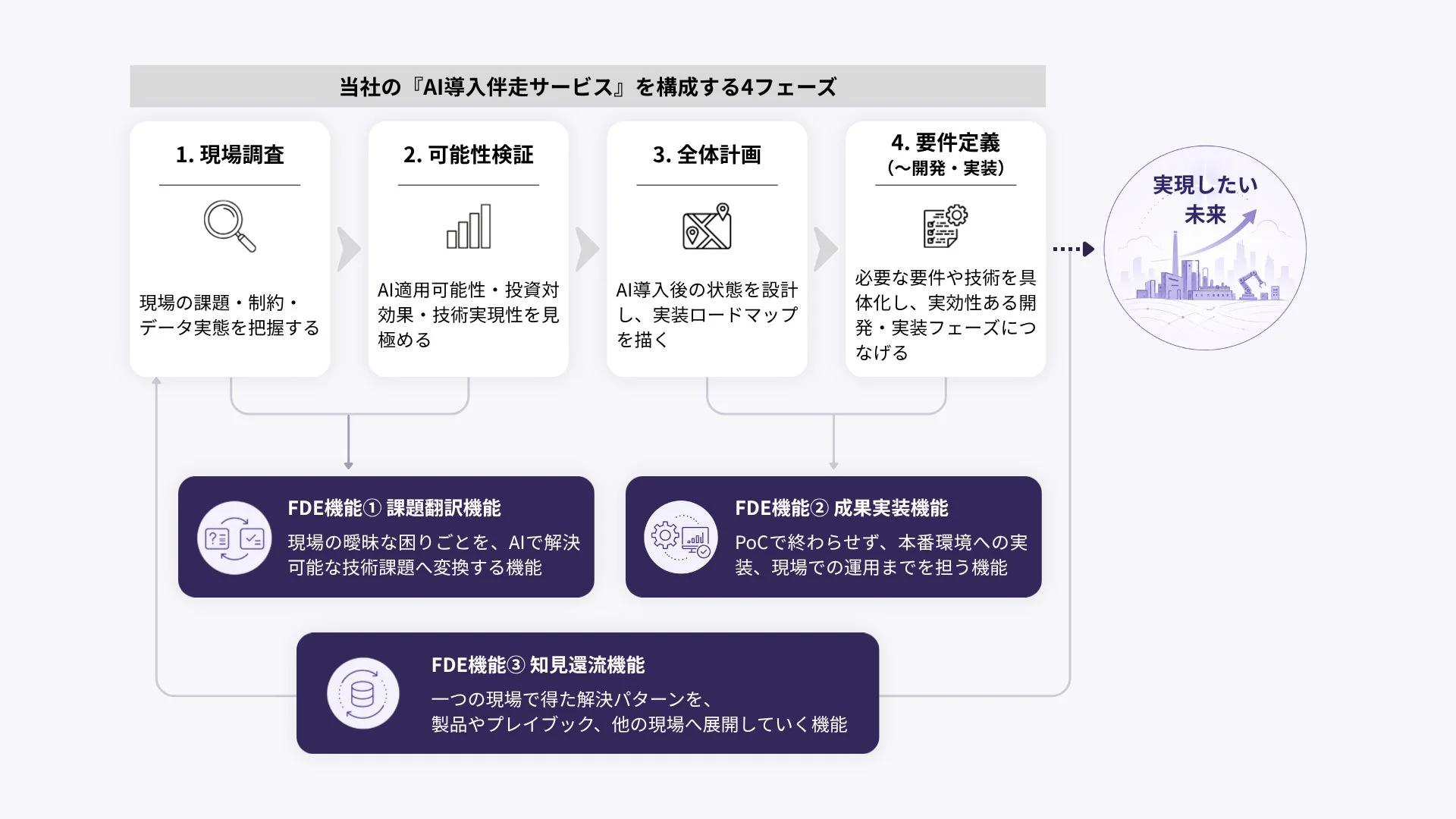 AI導入伴走サービスの概要