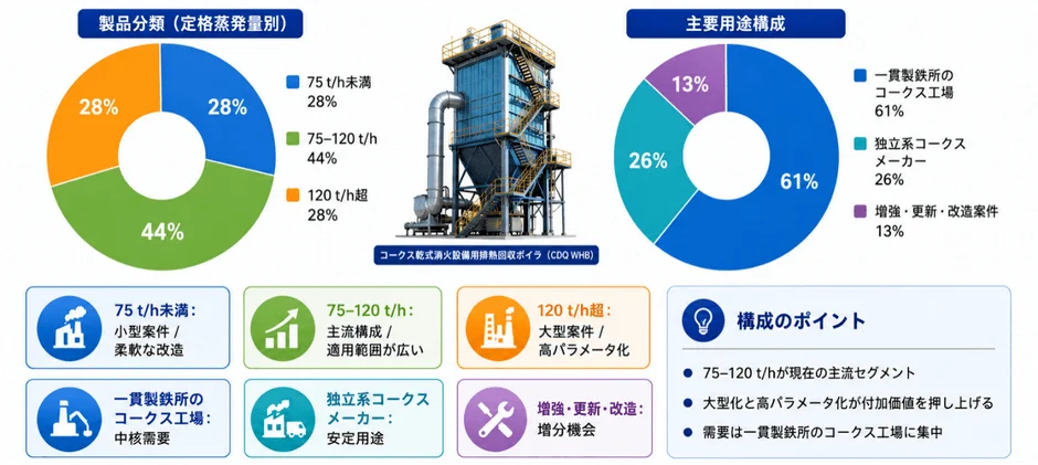 コークス乾式消火設備用排熱回収ボイラの製品分類と主要用途構成を示す図