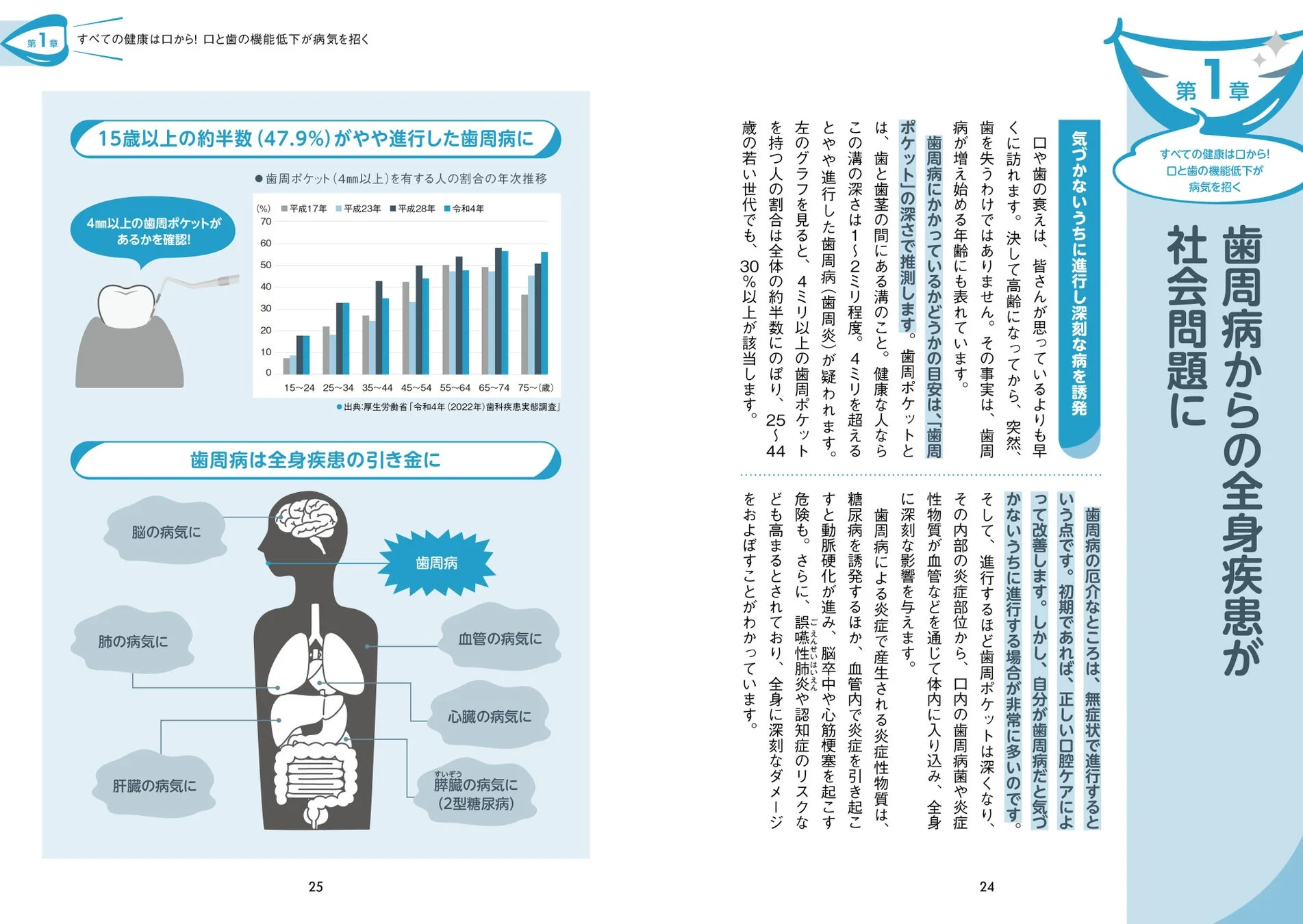 15歳以上の約半数が進行した歯周病を抱え、無症状で全身の病気（脳、心臓病、糖尿病など）の引き金となる深刻な社会問題であることを解説