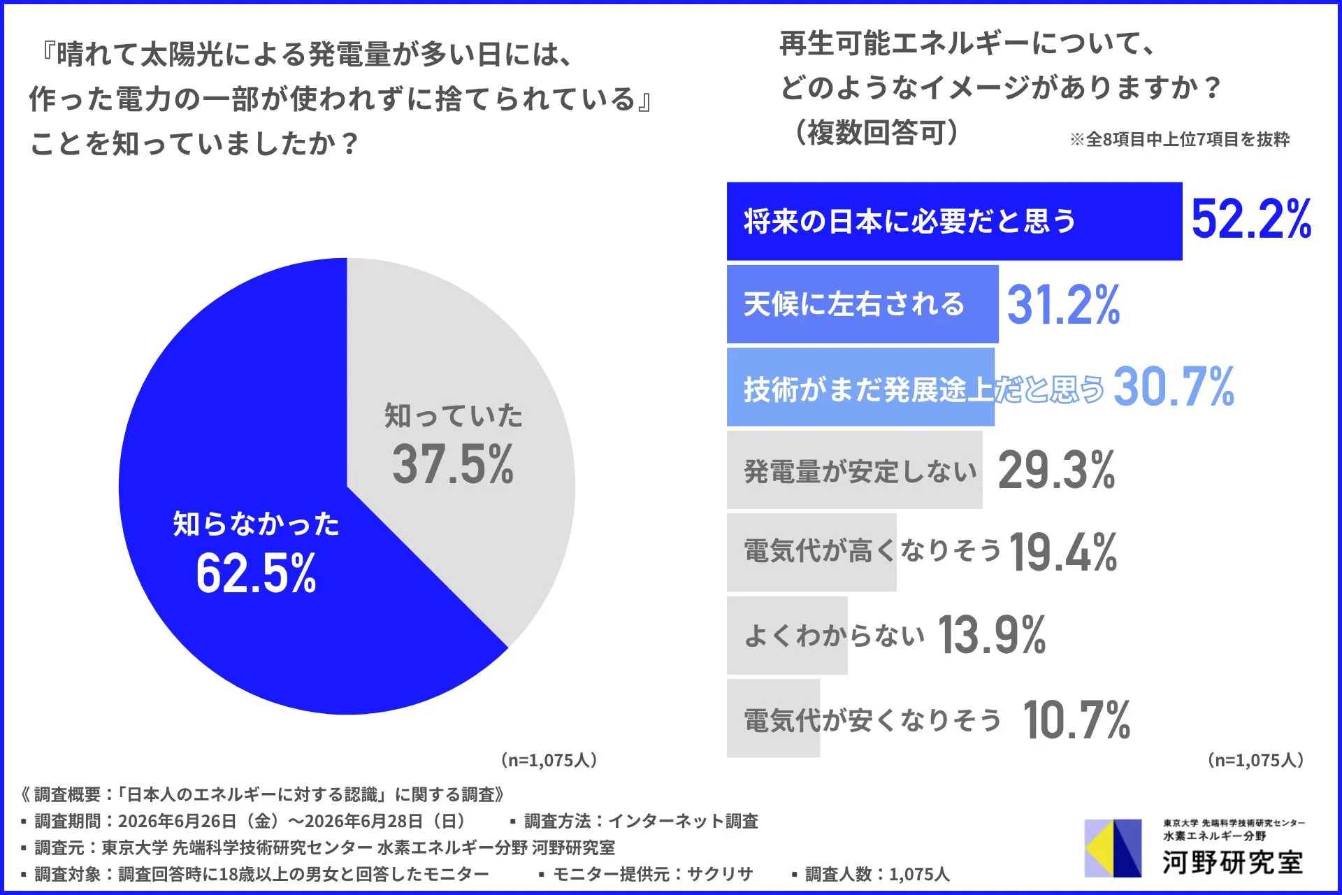 余剰電力廃棄の認知度と再生可能エネルギーのイメージ