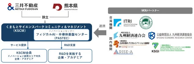 KSCMの組織図と国内外の連携体制