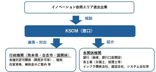 イノベーション創発エリア進出企業支援フロー