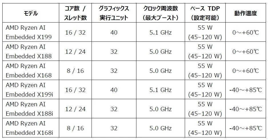 AMD Ryzen AI Embeddedプロセッサーの各種モデル仕様表