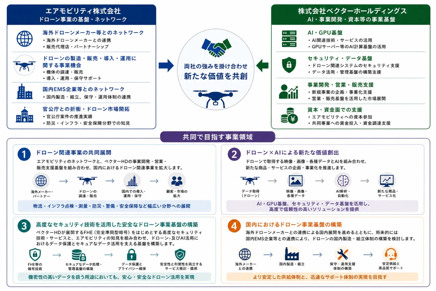 エアモビリティとベクターHDの提携によるドローン事業戦略