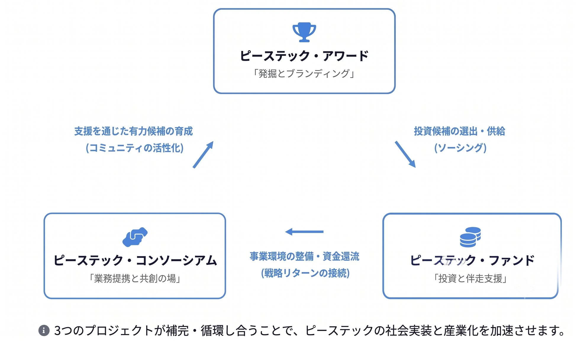 ピーステック3つのプロジェクト