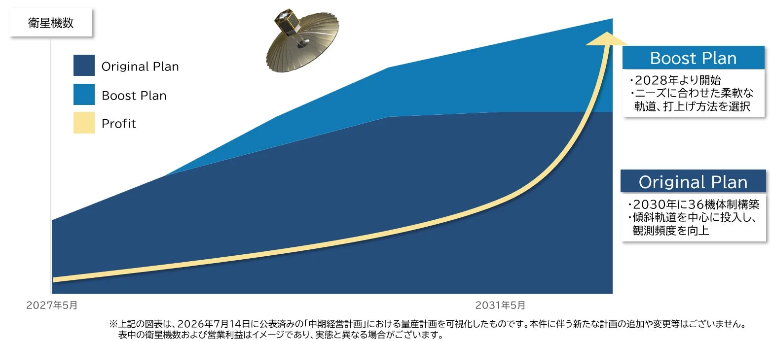 衛星の展開計画に関するグラフで、「Original Plan」と「Boost Plan」の衛星機数と利益を2027年5月から2031年5月までの期間で比較しています。Boost Planは2028年開始で柔軟な軌道・打上げ方法を選択し、Original Planは2030年に36機体制構築を目指す内容です。