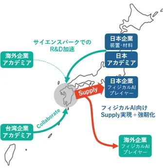 サイエンスパークでのR&D加速