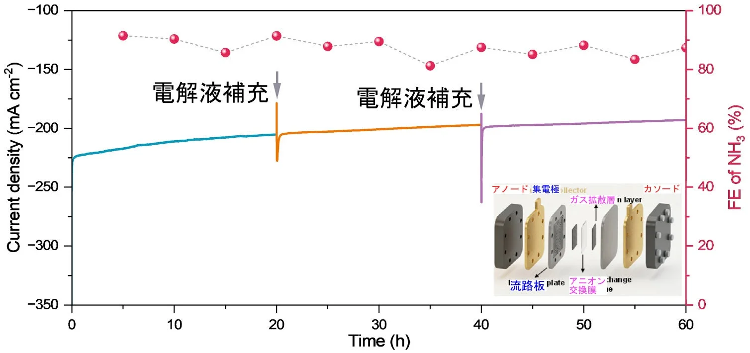 アンモニア生成反応における電流密度とファラデー効率の経時変化を示すグラフ