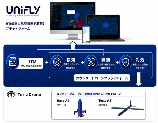 UNIFLYのUTMプラットフォームとカウンタードローンシステム、そしてTerraDroneの迎撃ドローン「Terra A1（ロケット型）」と「Terra A2（固定翼型）」を紹介する図