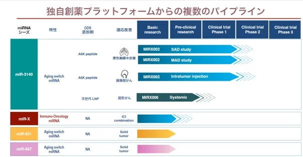 独自創薬プラットフォームから開発されている複数のmiRNA治療薬候補のパイプライン
