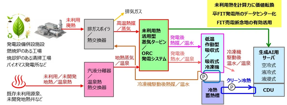 未利用熱活用型システム