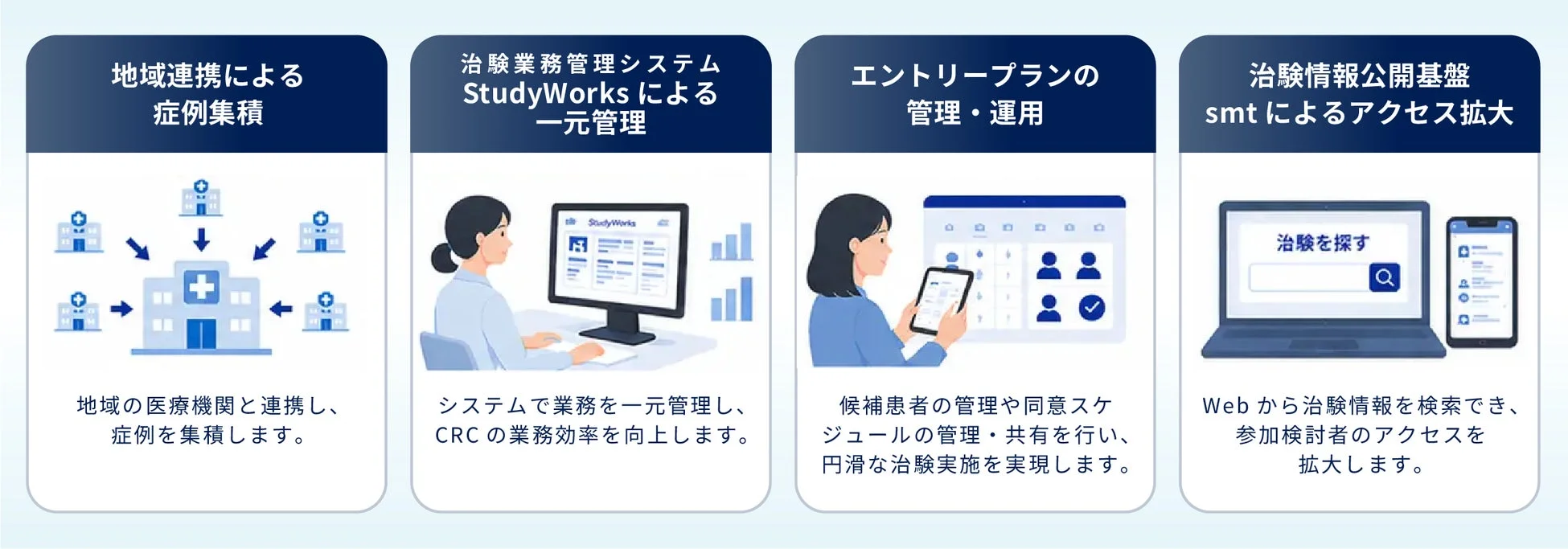 地域連携による症例集積とシステム