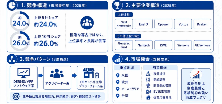 2025年の電力市場における競争構造、主要企業、競争パターン、市場機会の分析