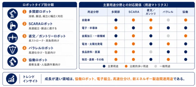 ロボットタイプ別分類と用途マトリクス