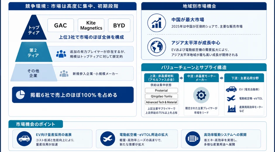 非晶質モーター市場の競争環境と機会
