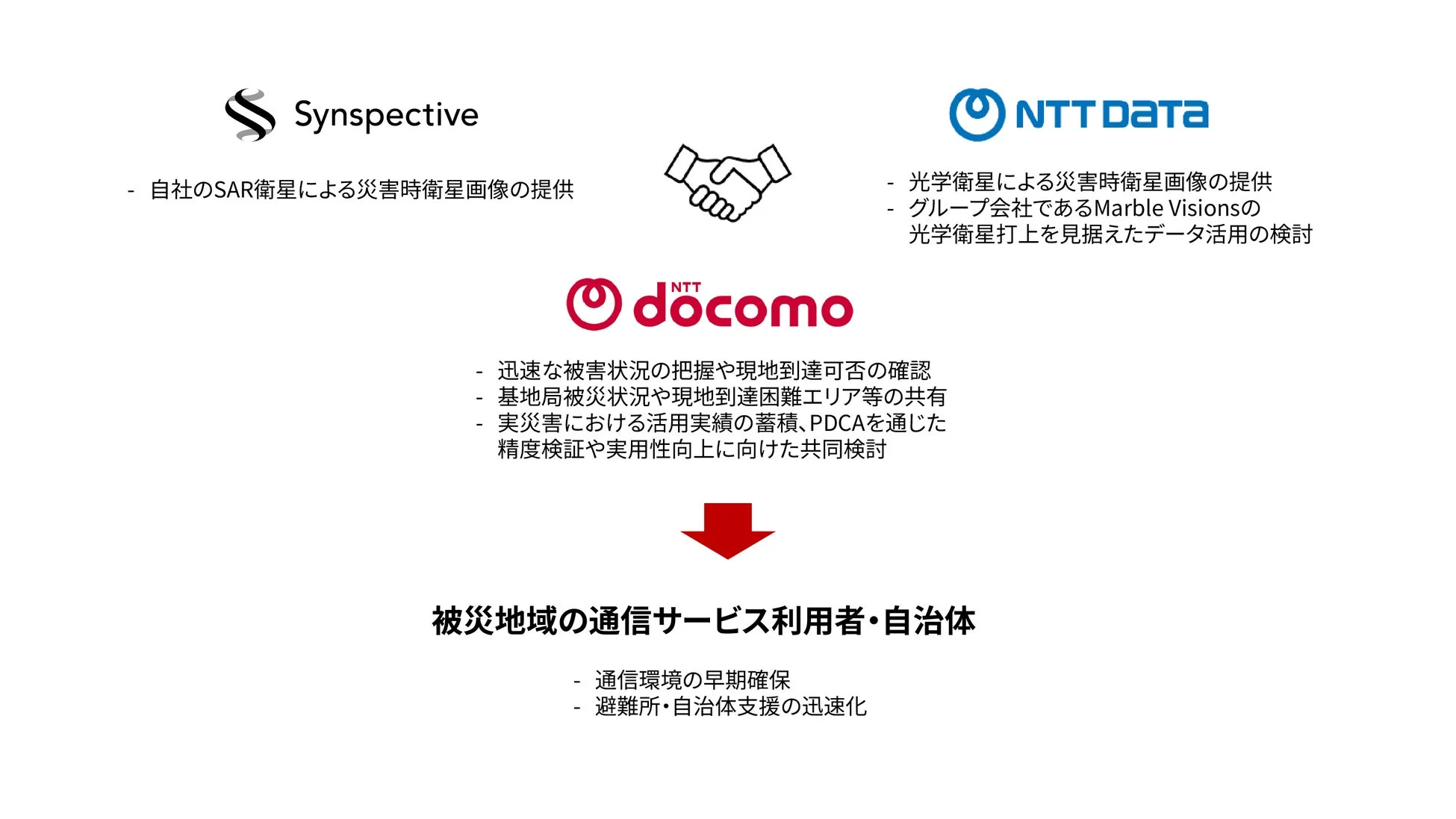 災害支援の連携イメージ