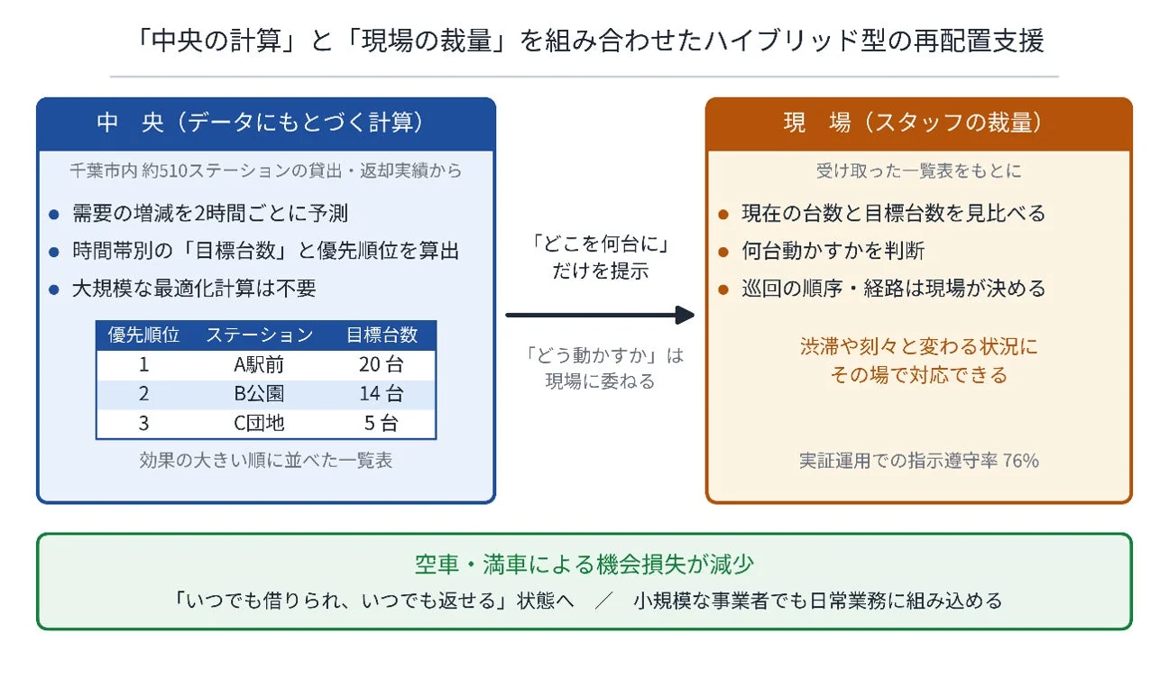 ハイブリッド型再配置支援システム