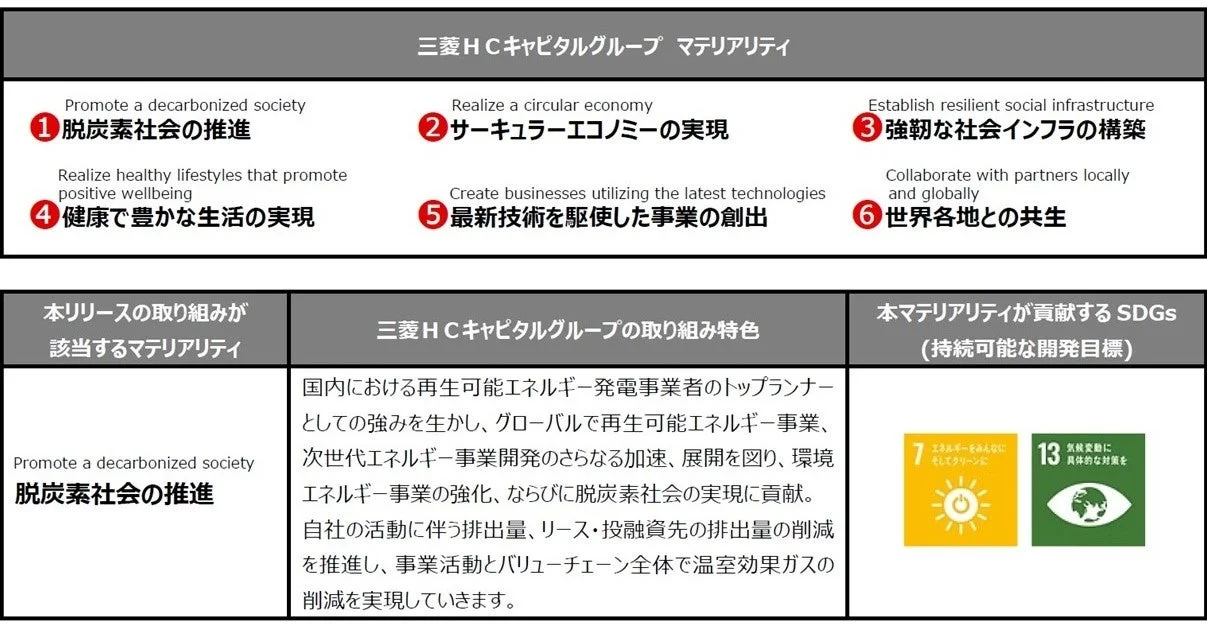 三菱HCキャピタルグループ マテリアリティ