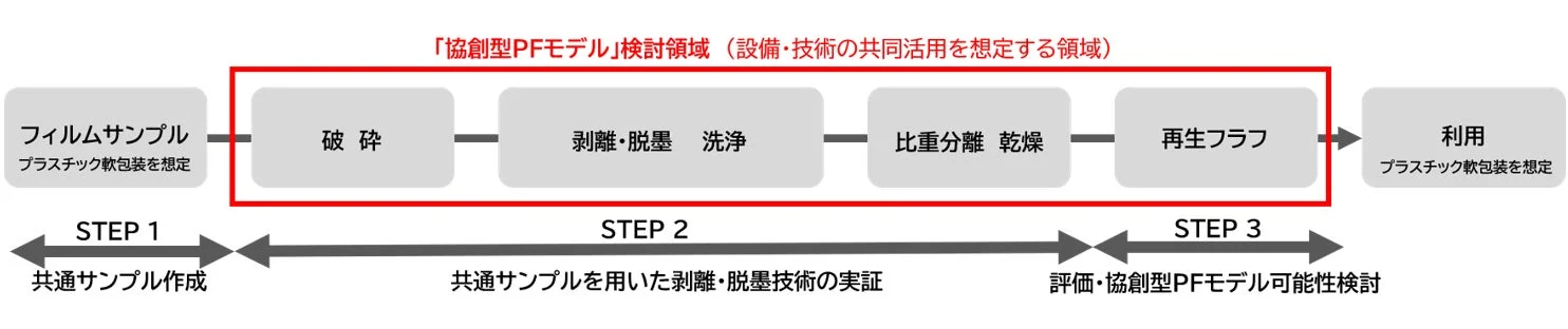 共通サンプルを用いた剥離・脱墨技術の実証 イメージ