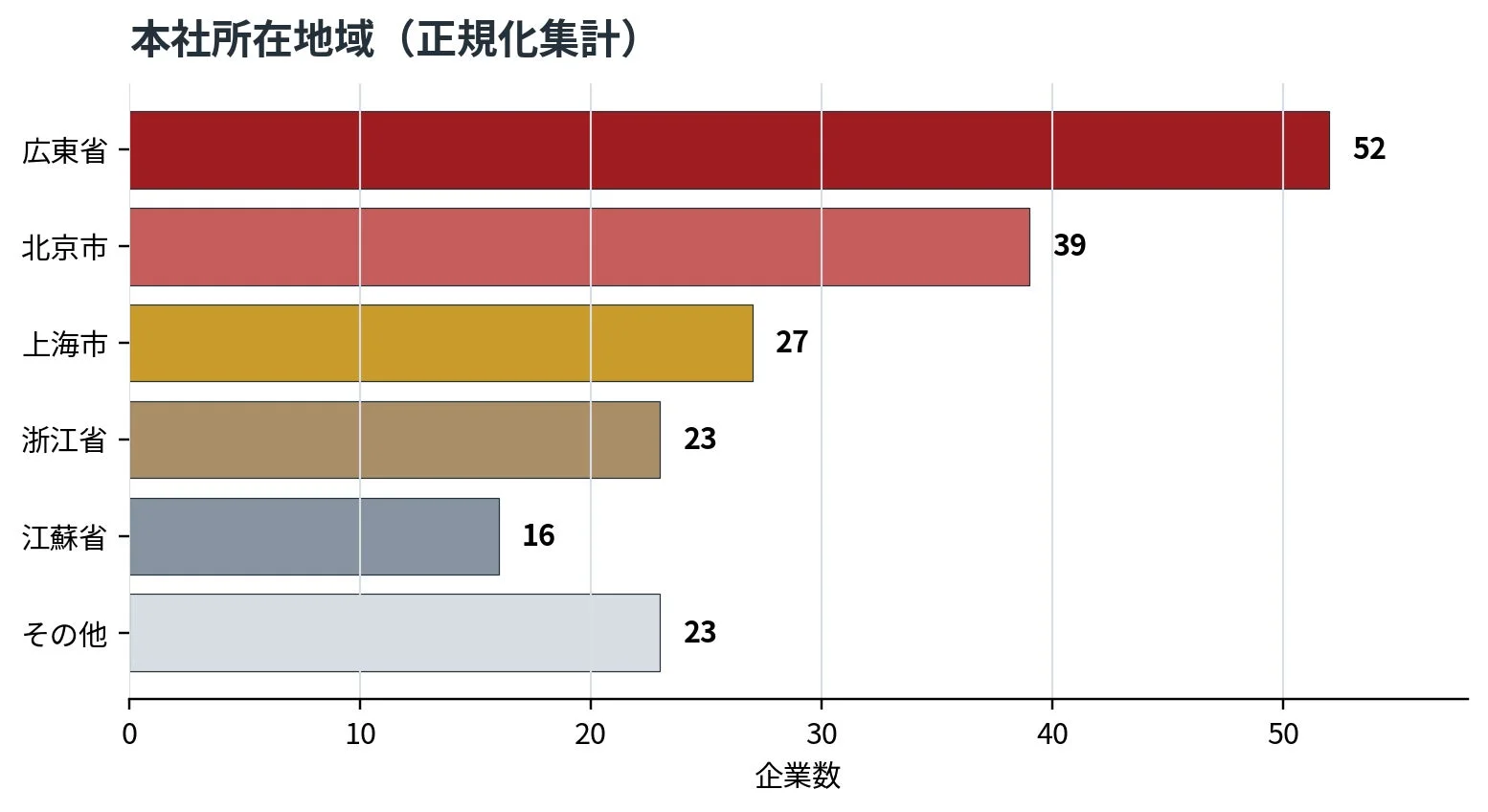 本社所在地域
