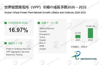 世界の仮想発電所(VPP)市場の2026年から2032年までの成長予測を示すグラフ