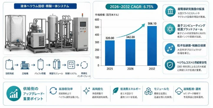 液体ヘリウム回収・精製一体システム