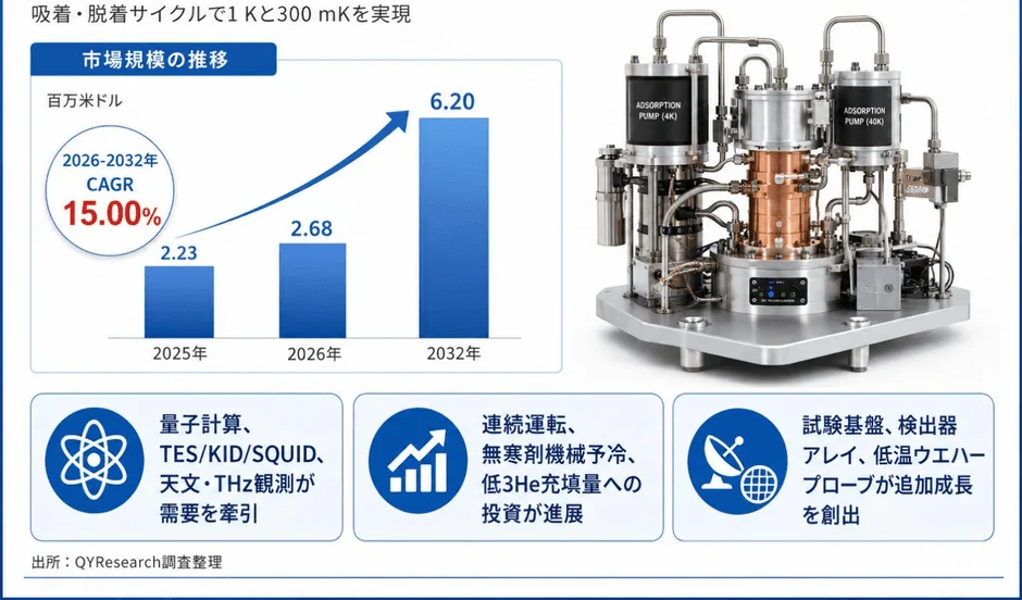 吸着・脱着サイクルで1Kと300mKを実現。市場規模の推移