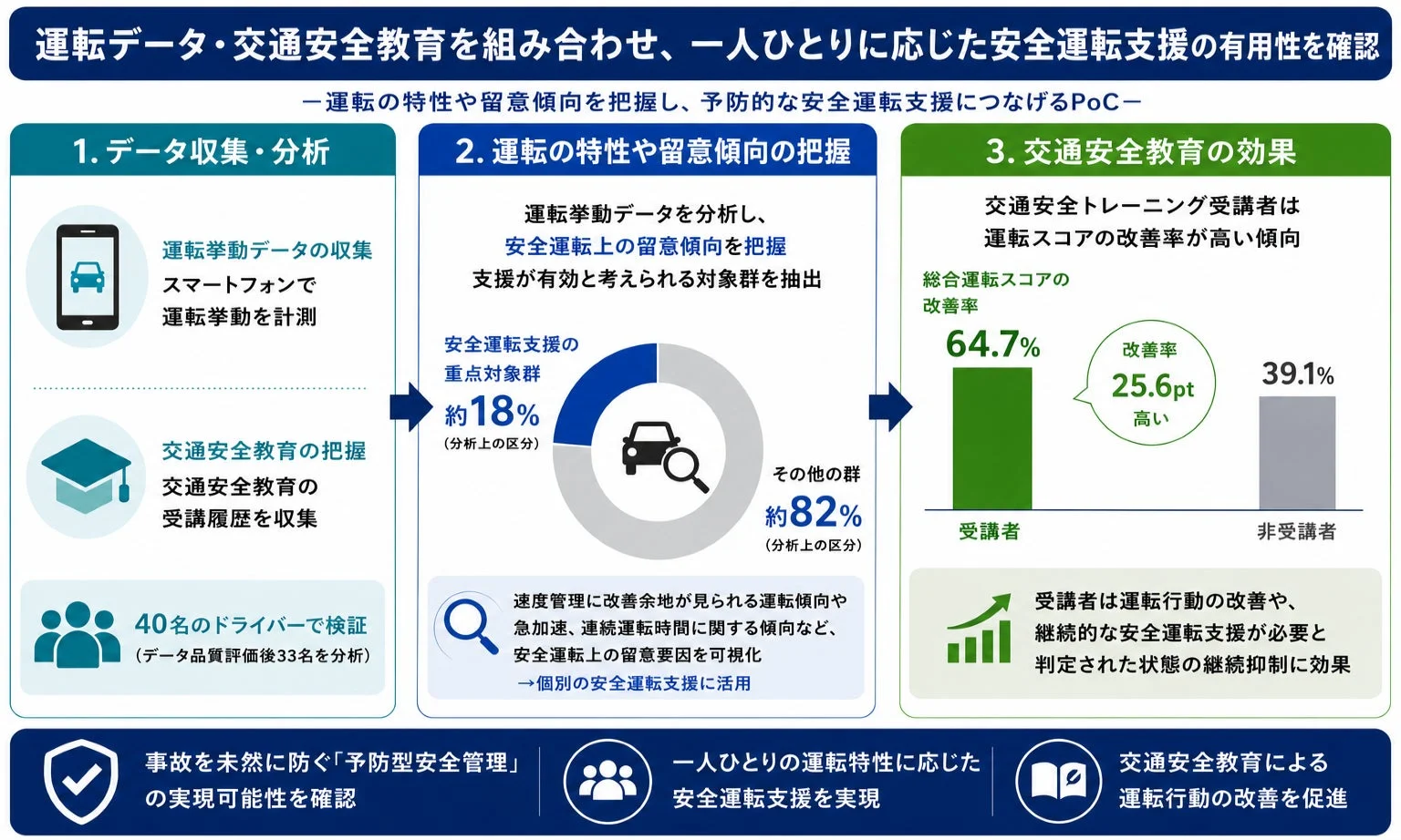 運転データ・交通安全教育を組み合わせ、一人ひとりに応じた安全運転支援の有用性を確認