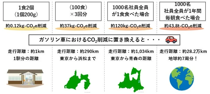 1食2個 (1個200g) 約0.12kg-CO2e削減 (100食) × 3回分 約37kg-CO2e削減 1000名社員全員が1食食べた場合 約120kg-CO2e削減 1000名 社員全員が1年間毎朝食べた場合 約43.8t-CO2e削減 ガソリン車におけるCO2削減に置き換えると・・・ 走行距離: 約1km 1駅分の距離 走行距離: 約290km 東京から浜松まで 走行距離: 約1,034km 東京から青森の距離 走行距離: 約28.2万km 地球約7周分!