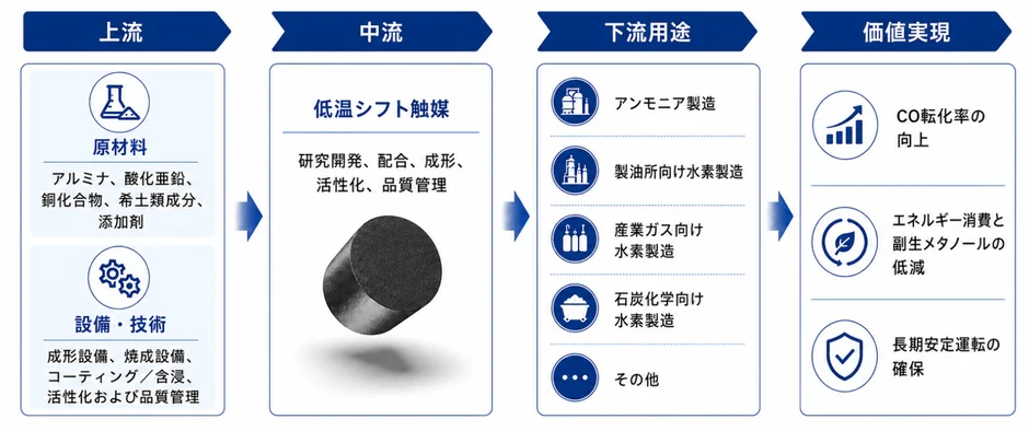 低温シフト触媒のバリューチェーン分析