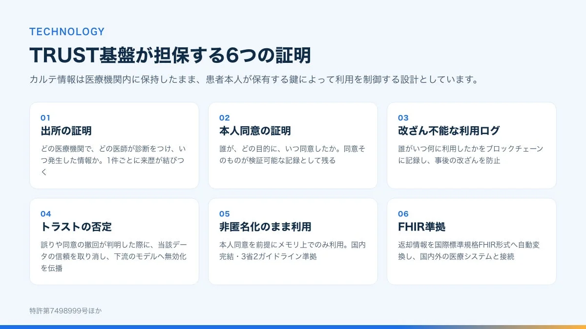 TECHNOLOGY TRUST基盤が担保する6つの証明