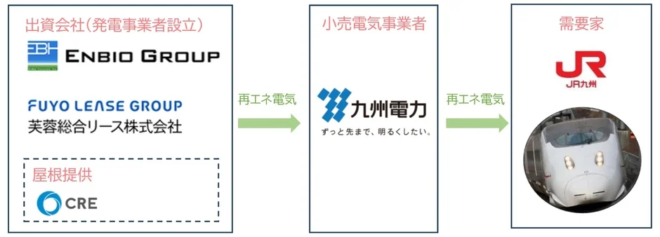 再生可能エネルギーの供給フローを示す図