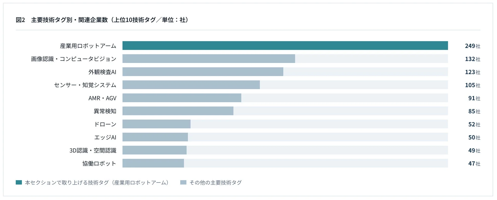 主要技術タグ別・関連企業数