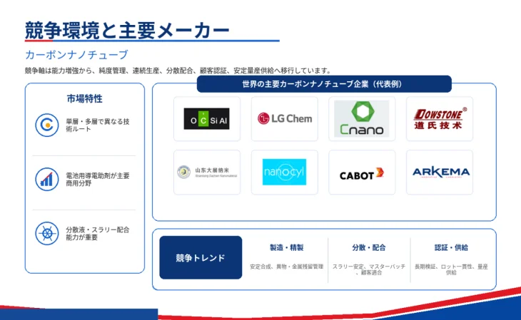 カーボンナノチューブの競争環境と主要メーカー