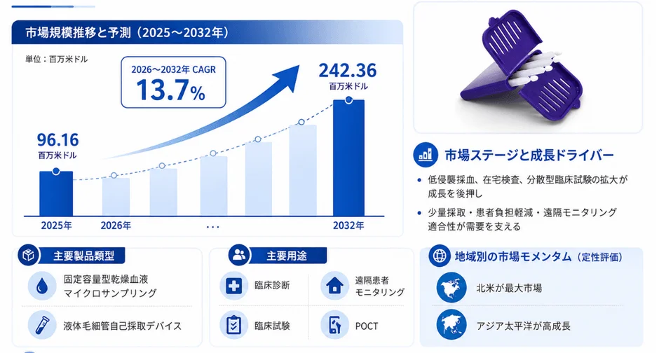 市場規模推移と予測