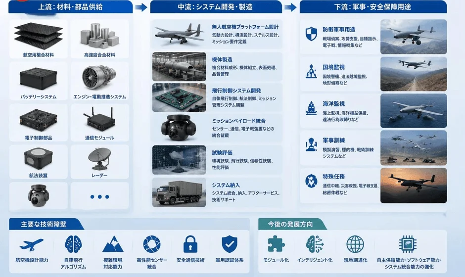 産業チェーン