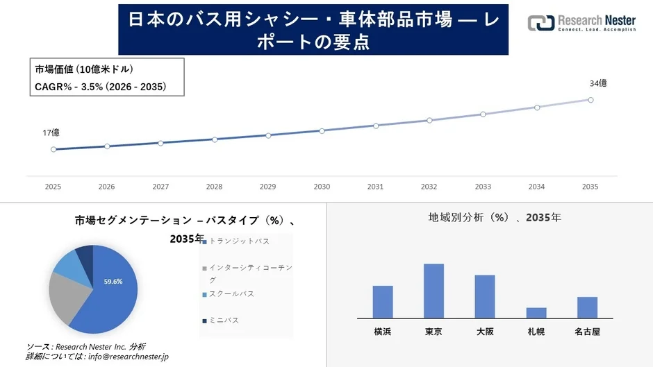 日本のバス用シャシー・車体部品市場予測