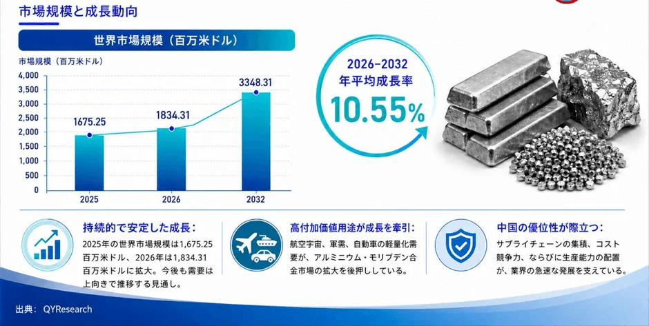 市場規模と成長動向