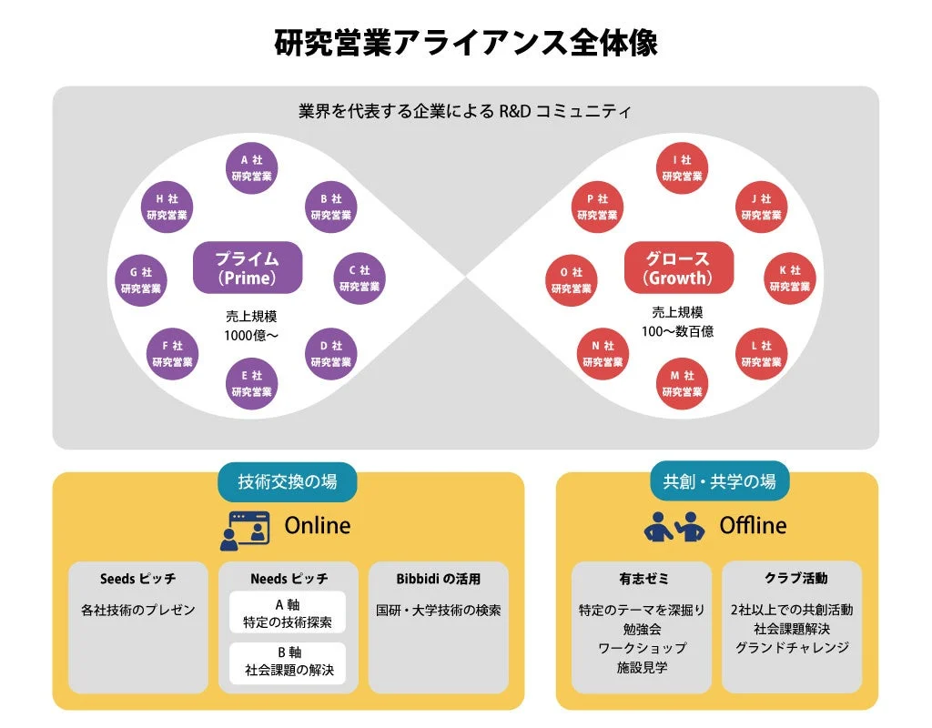 研究営業アライアンス全体像