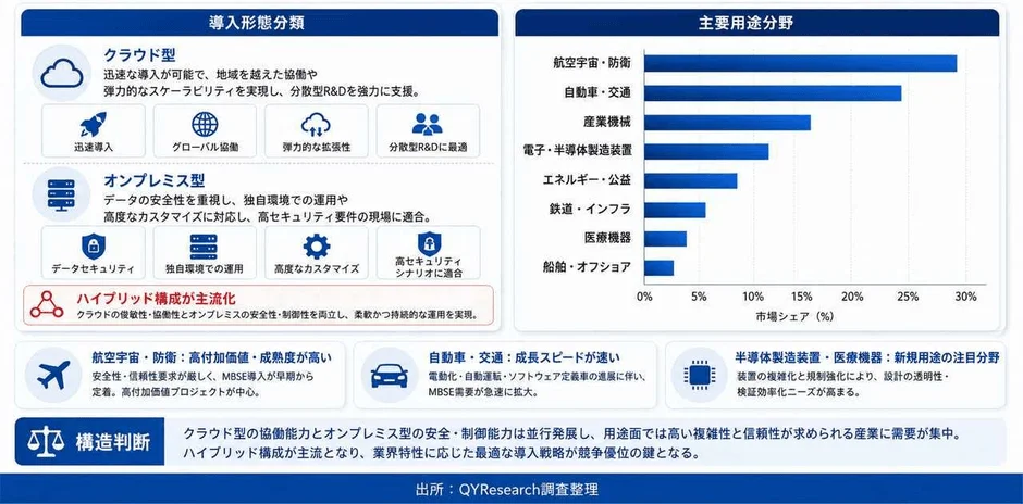 導入形態分類と主要用途分野