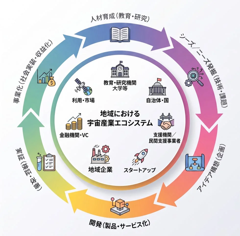 地域における宇宙産業のエコシステム概念図