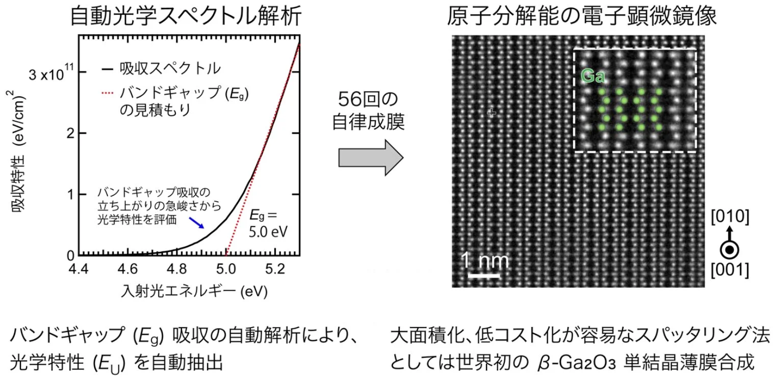 β-Ga₂O₃単結晶薄膜の実現