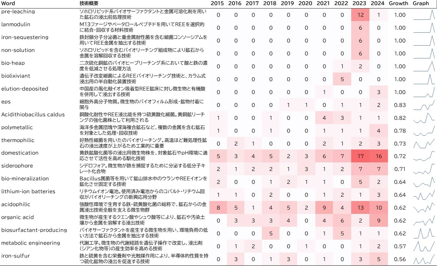微生物を利用したバイオリーチングや金属抽出技術の概要を表形式で示した画像です。2015年から2024年までの年間件数、成長率、トレンドグラフが含まれ、技術開発の動向を一覧できます。