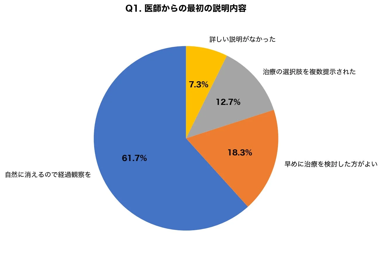 医師からの最初の説明内容